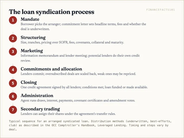 Mandate, structuring, marketing to lenders, commitments and allocation, documentation and closing, agent administration, then secondary trading