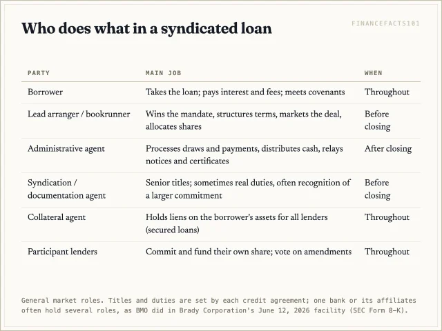 The arranger builds and sells the deal, the administrative agent runs it after closing, the collateral agent holds security, and participant lenders fund their own shares