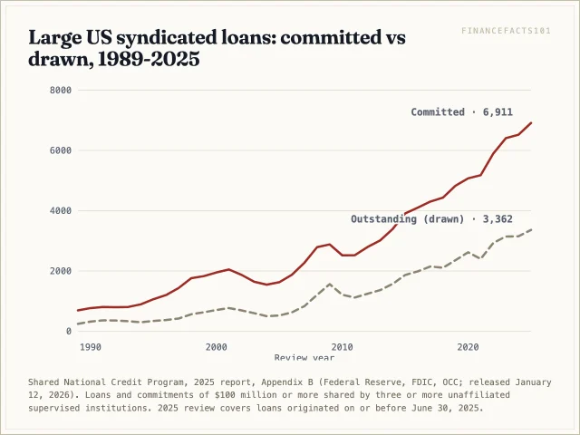 Syndicated commitments grew from $692 billion in 1989 to $6.91 trillion in 2025, while drawn balances rose from $245 billion to $3.36 trillion, roughly half of what is committed
