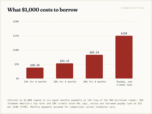 Six months of a 28 percent credit union loan costs about 83 dollars in interest, less than the 150 dollar fee on a single two-week payday loan