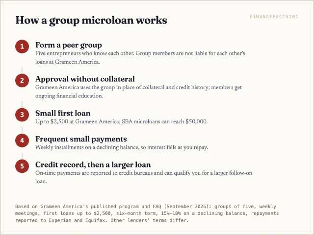Microfinance: What It Is, Services, and Who Should Use It