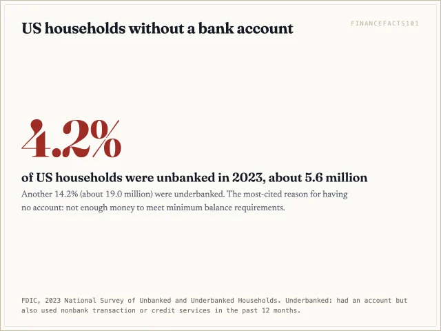 4.2 percent of US households, about 5.6 million, had no bank account in 2023, and another 14.2 percent were underbanked