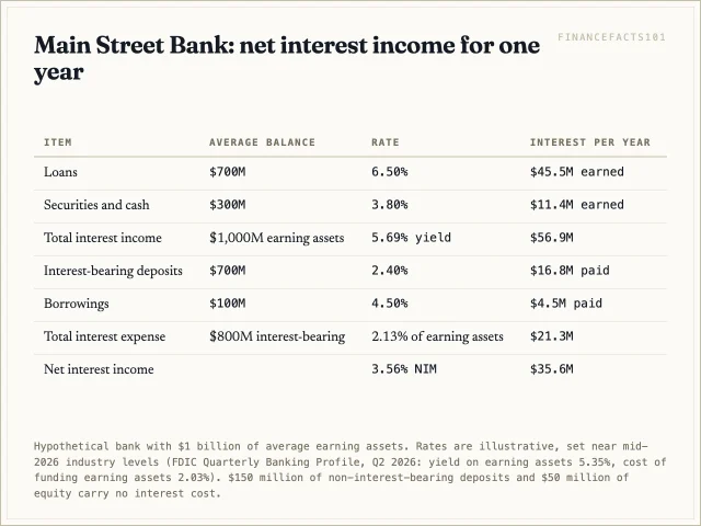 Interest income of 56.9 million dollars minus interest expense of 21.3 million dollars leaves net interest income of 35.6 million dollars, a 3.56 percent net interest margin