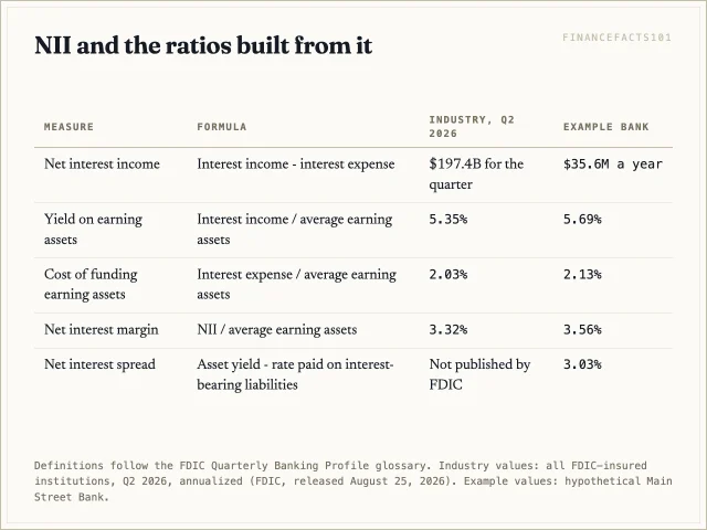 Net interest income is interest income minus interest expense; net interest margin is that divided by average earning assets, 3.32 percent for the industry in Q2 2026 and 3.56 percent in the example