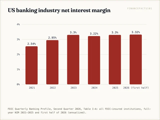 Industry net interest margin rose from 2.54 percent in 2021 to 3.30 percent in 2023, dipped to 3.22 percent in 2024 and was 3.32 percent in the first half of 2026