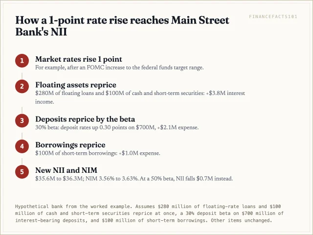 A 1-point rate rise adds 3.8 million dollars of interest income and 3.1 million dollars of interest expense, lifting net interest income from 35.6 to 36.3 million dollars; at a 50 percent deposit beta it would fall instead