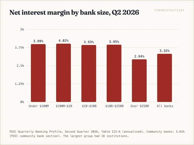 Banks under 250 billion dollars in assets earned net interest margins of about 3.9 to 4.0 percent in Q2 2026, while the largest banks earned 2.94 percent; the industry average was 3.32 percent