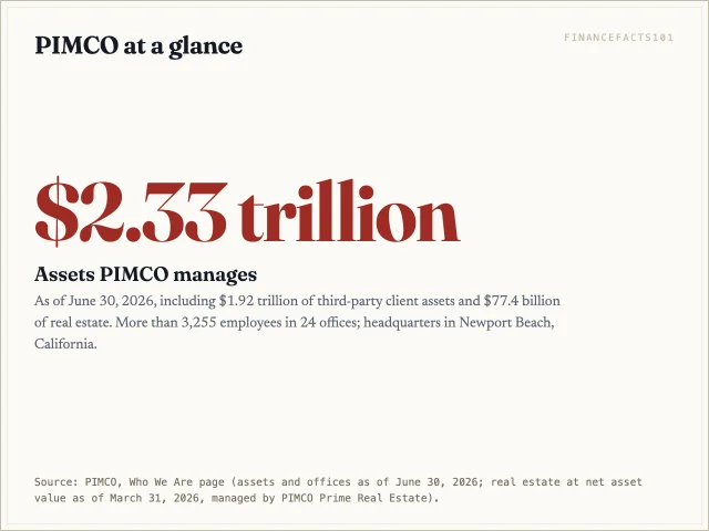 PIMCO managed $2.33 trillion as of June 30, 2026, of which $1.92 trillion belonged to outside clients