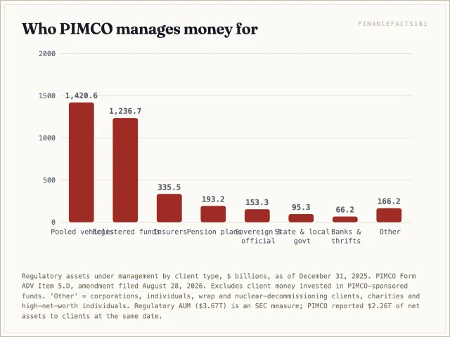 Pooled funds ($1,421 billion) and registered funds ($1,237 billion) dominate, followed by insurers ($335 billion), pension plans ($193 billion) and sovereign and official institutions ($153 billion)