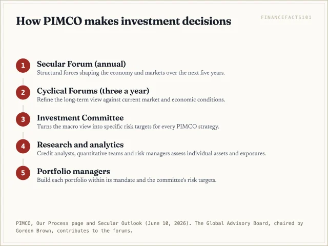 An annual Secular Forum sets five-year themes, three Cyclical Forums a year update them, the Investment Committee sets risk targets, and portfolio managers build portfolios within them