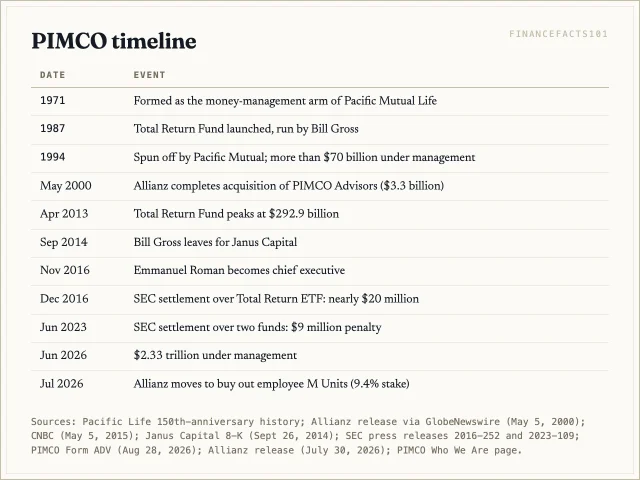 PIMCO was formed by Pacific Mutual in 1971, spun off in 1994, acquired by Allianz in 2000, lost Bill Gross in 2014, and managed $2.33 trillion by mid-2026