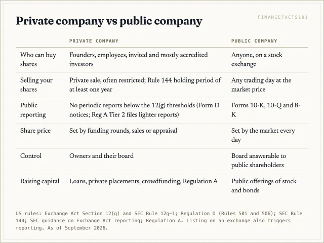 Private company shares are sold mainly to accredited investors, cannot be easily resold and need no public reports; public company shares trade daily on an exchange and the company files 10-K, 10-Q and 8-K reports