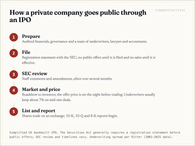 The company hires underwriters and advisors, files a registration statement, answers SEC comments, markets the shares, prices and lists them, then files public reports from then on