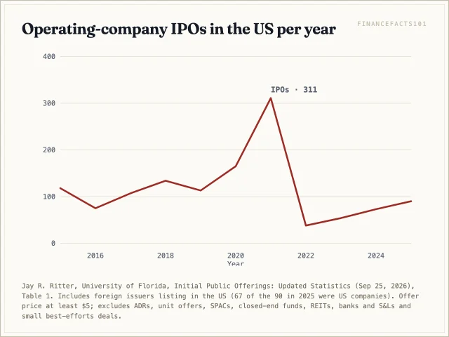 Operating-company IPOs peaked at 311 in 2021, collapsed to 38 in 2022 and recovered to 90 in 2025