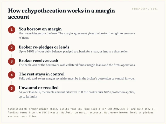 You borrow on margin and your shares become collateral; the broker pledges or lends up to 140 percent of your loan; it gets cash; the rest must stay in its control; loans are unwound when you repay or the counterparty returns the shares