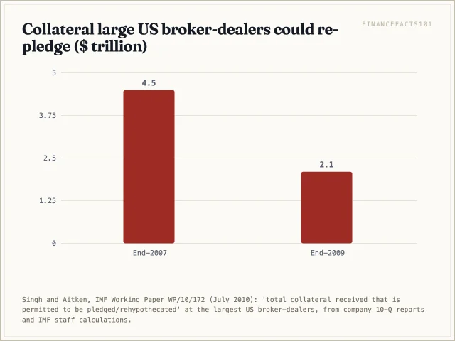Collateral the largest US broker-dealers were permitted to re-pledge fell from about 4.5 trillion dollars at end-2007 to 2.1 trillion at end-2009