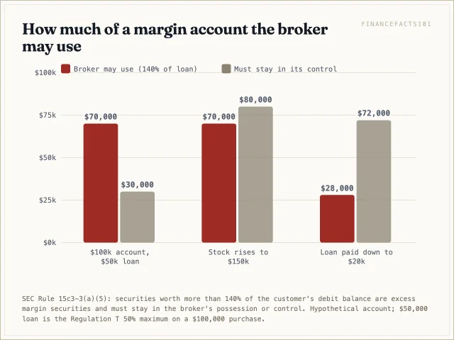 On a 100,000 dollar account with a 50,000 dollar loan the broker may use 70,000 dollars; if the stock rises to 150,000 it may still use only 70,000; if the loan falls to 20,000 it may use 28,000