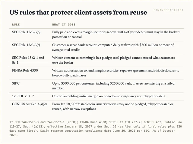 Rule 15c3-3 caps reuse at 140 percent of the loan and requires a customer reserve account; Rule 15c2-1 requires written consent; FINRA 4330 governs lending fully paid shares; SIPC covers up to 500,000 dollars; swap margin may not be rehypothecated, and from January 2027 neither may stablecoin reserves