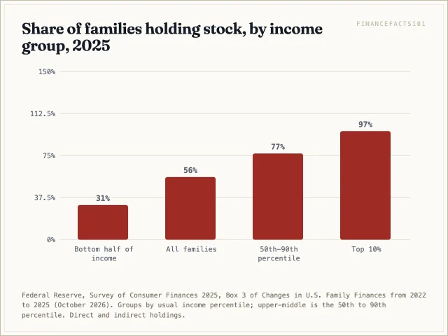 Stock ownership rose with income in 2025: 31 percent of families in the bottom half, 77 percent in the upper-middle group and 97 percent in the top tenth, against 56 percent of all families