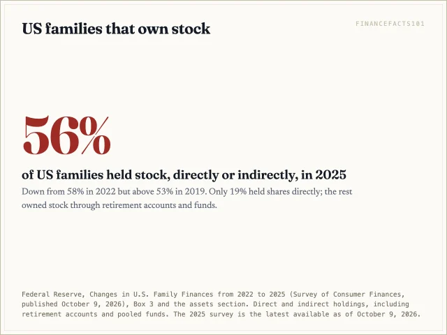 56 percent of US families held stock directly or indirectly in 2025, down from 58 percent in 2022 but above 53 percent in 2019; 19 percent held stock directly