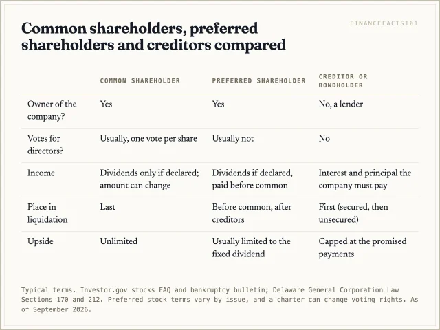 Common shareholders usually vote but are paid last; preferred shareholders usually do not vote but get dividends and liquidation proceeds first; creditors do not vote and are paid before both