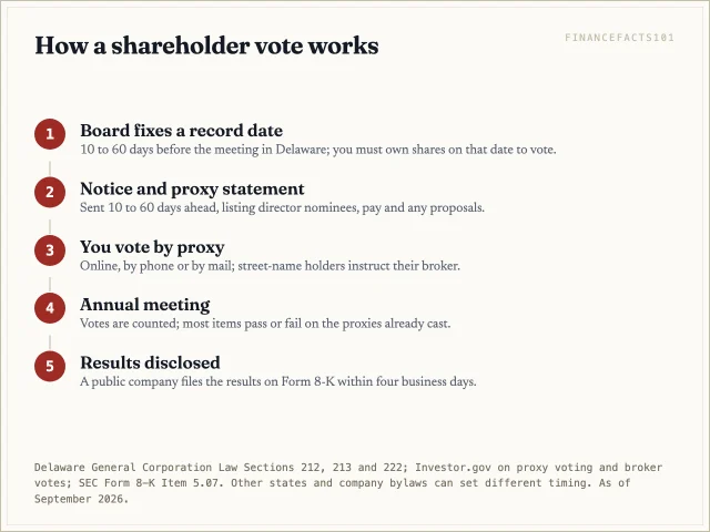 The board sets a record date 10 to 60 days before the meeting, holders get proxy materials and vote by proxy, votes are counted at the meeting, and results are filed on Form 8-K within four business days