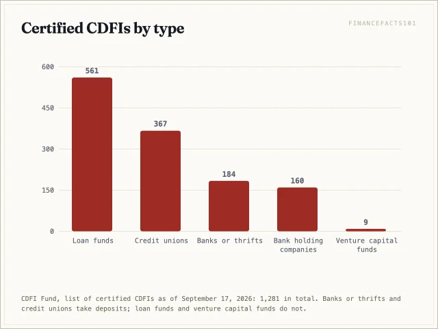 Of 1,281 certified CDFIs, 561 are loan funds, 367 credit unions, 184 banks or thrifts, 160 bank holding companies and 9 venture capital funds