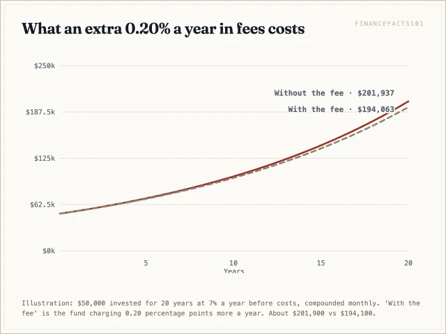 Over 20 years, a fund charging 0.20 points more a year ends about 7,900 dollars behind on a 50,000 dollar investment