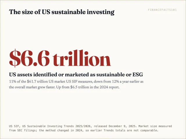 6.6 trillion dollars of US assets are identified or marketed as sustainable or ESG, 11 percent of the 61.7 trillion dollar market