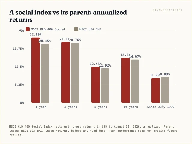 The KLD 400 Social Index was ahead of its parent over 1, 3, 5 and 10 years and slightly behind since 1999, 8.56 percent a year against 8.89 percent