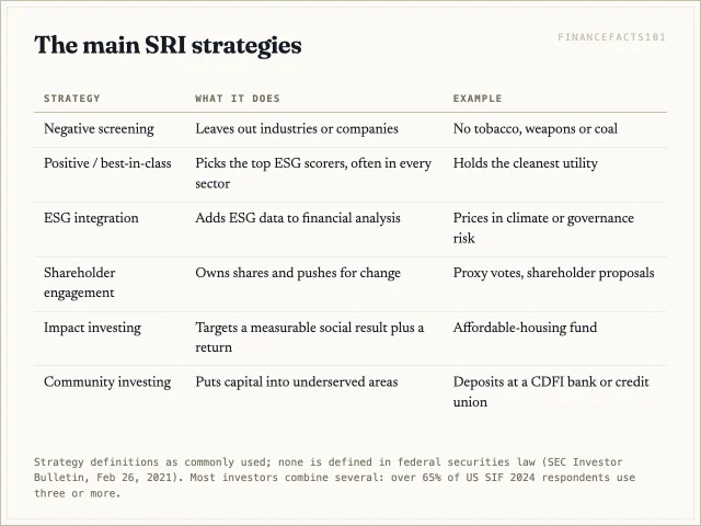 SRI strategies range from excluding industries and picking best-in-class companies to integrating ESG data, engaging as a shareholder, and impact and community investing