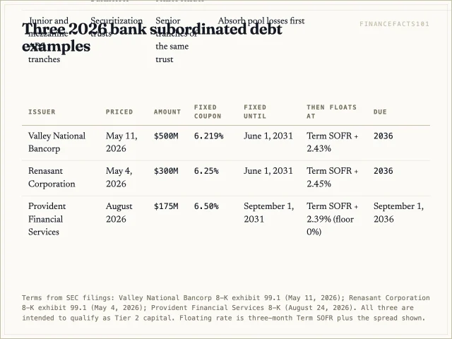 Valley, Renasant and Provident each sold 10-year fixed-to-floating subordinated notes in 2026 at 6.219 to 6.50 percent, switching in 2031 to Term SOFR plus about 2.4 percentage points