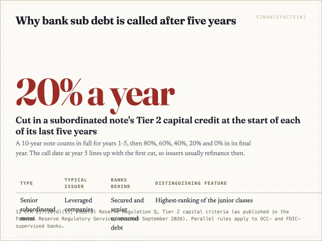 In each of the last five years before maturity, the amount of a subordinated note that counts as Tier 2 capital falls by 20 percent of its original amount, reaching zero in the final year