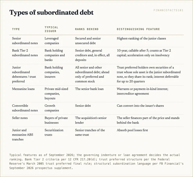 Subordinated debt ranges from senior subordinated notes near the top of the junior class to junior subordinated debentures and the trust preferred securities backed by them at the bottom, with bank Tier 2 notes and mezzanine loans in between