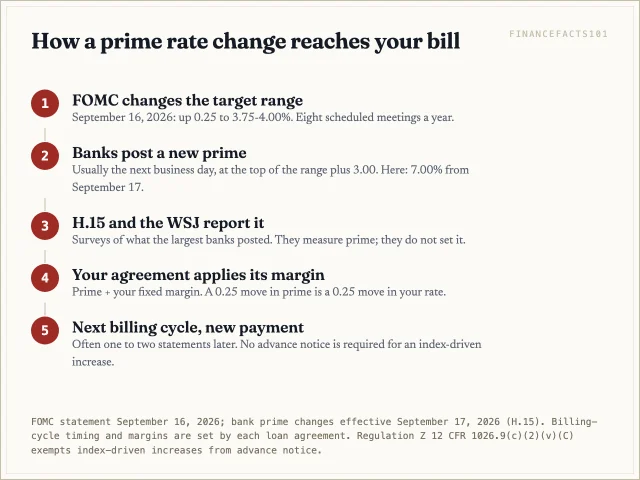 The Fed changes its target range, banks post a new prime the next day, your agreement adds its fixed margin, the new rate applies from the next billing cycle, and your payment changes