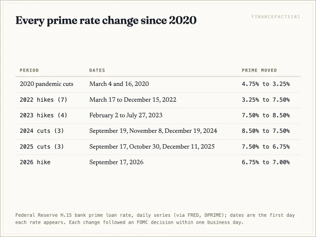 Prime fell to 3.25 percent in March 2020, rose eleven times to 8.50 percent by July 2023, fell to 6.75 percent by December 2025 and rose to 7.00 percent in September 2026