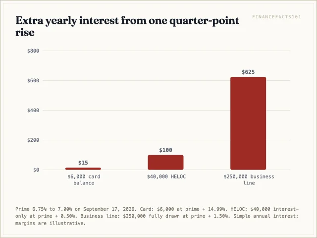 A quarter-point rise in prime adds about 15 dollars a year on a 6,000 dollar card balance, 100 dollars on a 40,000 dollar HELOC and 625 dollars on a 250,000 dollar business line