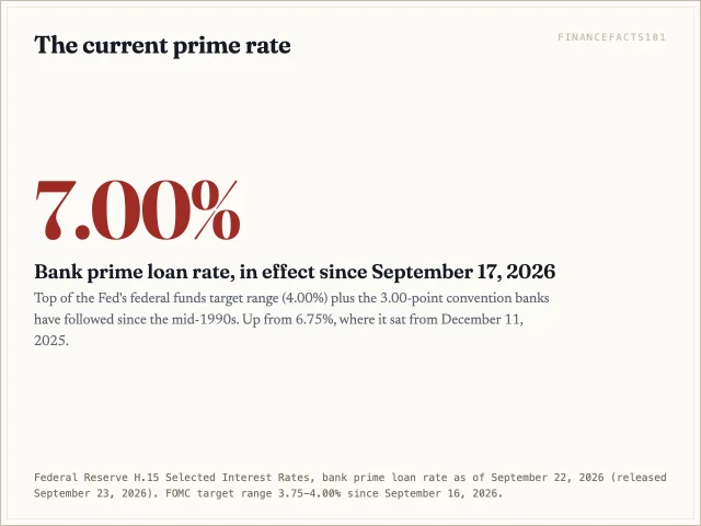 The prime rate is 7.00 percent, which is the top of the Fed's 3.75 to 4.00 percent target range plus 3 points