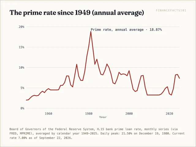 Prime rose from 2 percent in 1949 to an annual average of nearly 19 percent in 1981, fell to 3.25 percent for 2009 through 2015, and climbed back above 8 percent in 2023 and 2024