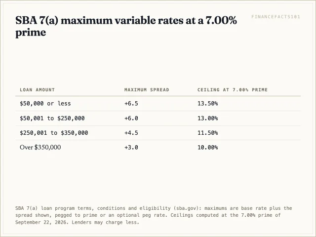 The maximum variable rate on an SBA 7(a) loan ranges from 10.00 percent for loans over 350,000 dollars to 13.50 percent for loans of 50,000 dollars or less at today's prime