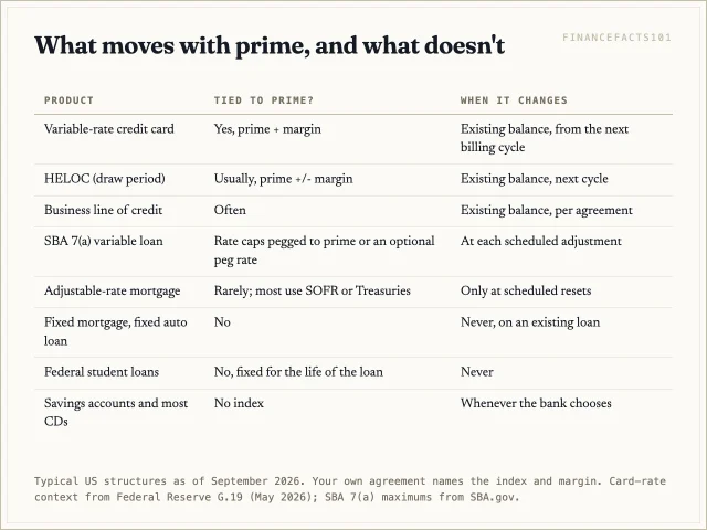 Variable credit cards, HELOCs and business lines move with prime on existing balances; fixed mortgages, fixed auto loans, federal student loans and most savings rates do not