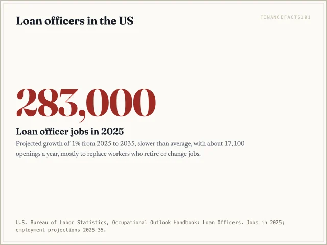 About 283,000 people worked as loan officers in 2025, with 1 percent growth projected through 2035 and about 17,100 openings a year