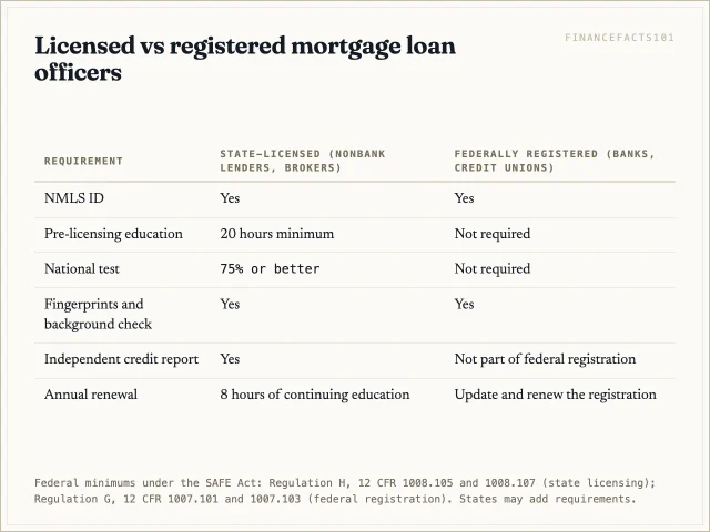 State-licensed loan officers need 20 hours of education, a 75 percent test score, a background check and 8 hours of yearly education; bank and credit union loan officers register instead, with no test