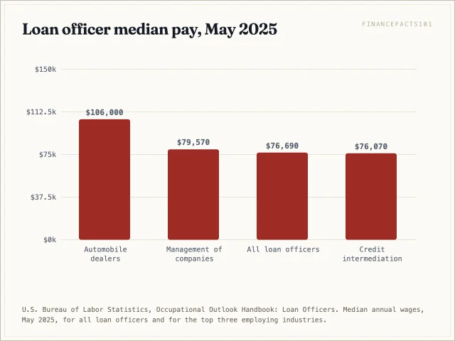 Loan officers at automobile dealers had a median wage of 106,000 dollars, well above the 76,690 dollar median for all loan officers