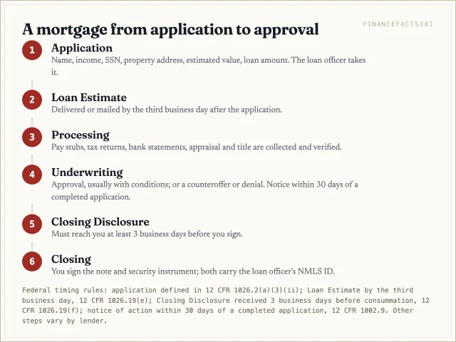 A mortgage moves from a six-item application to a Loan Estimate within three business days, then processing, underwriting and conditional approval, then a Closing Disclosure three business days before closing
