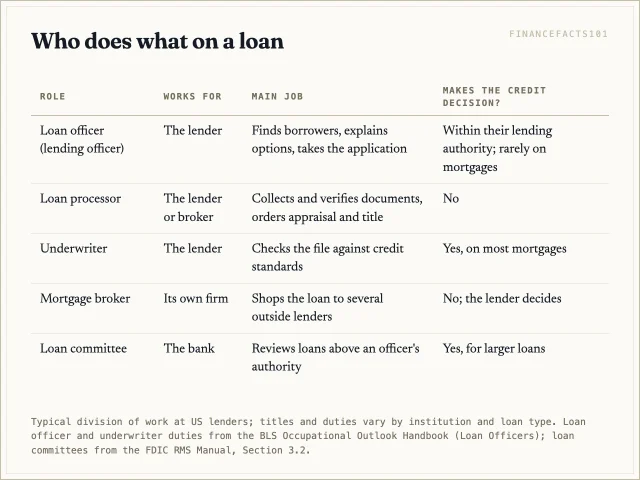 The loan officer is your contact and gathers the application; the processor verifies documents; the underwriter decides on most mortgages; a broker arranges loans with outside lenders