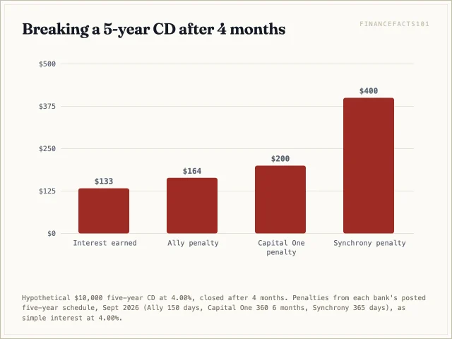 After four months the CD has earned about 133 dollars, but the penalty is 164 dollars at Ally, 200 at Capital One and 400 at Synchrony, so every early exit takes some principal