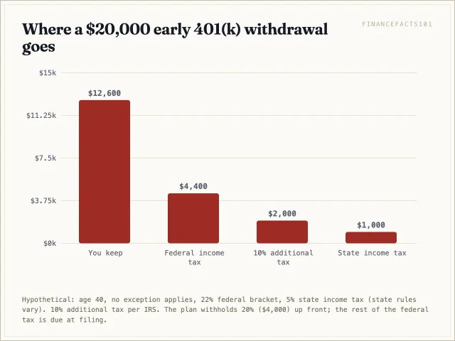 Of a 20,000 dollar early 401(k) withdrawal, 4,400 dollars goes to federal income tax, 2,000 to the 10 percent additional tax and 1,000 to state tax, leaving 12,600
