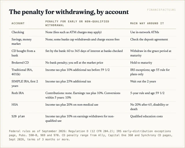 Checking and savings have no withdrawal penalty; bank CDs charge 60 to 365 days of interest at the banks checked; retirement accounts add a 10 percent tax before 59 and a half; HSAs add 20 percent for non-medical use