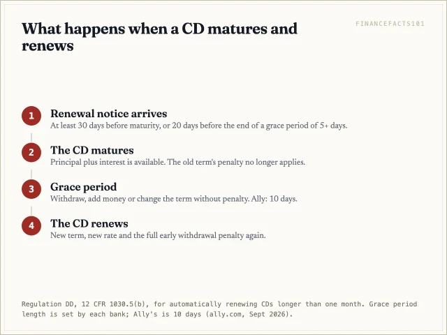 The bank sends a renewal notice, the CD matures, you have a grace period to withdraw without penalty, and after that the CD renews into a new term with the full penalty